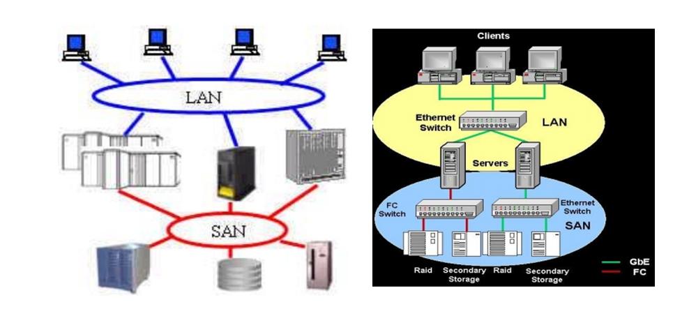 內卷了!DAS、NAS、SAN區別和FC SAN存儲